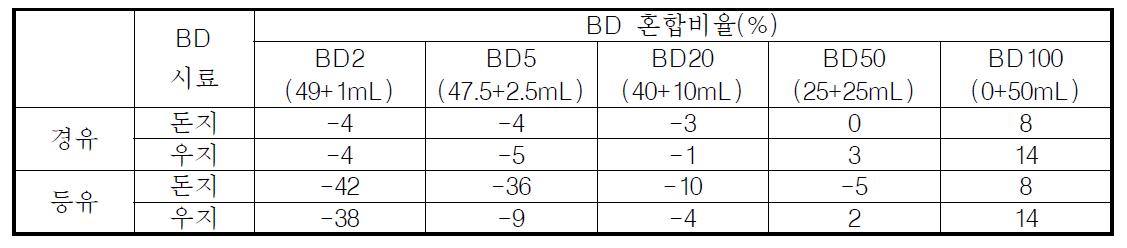 등유와 경유 혼합에 따른 운점 분석(℃)