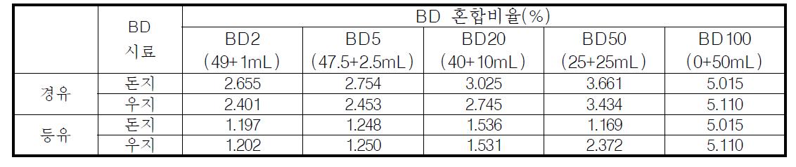 등유와 경유 혼합에 따른 동점도 분석(℃)