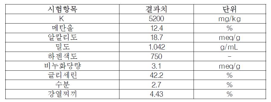 글리세린(돈지 기원) 분석