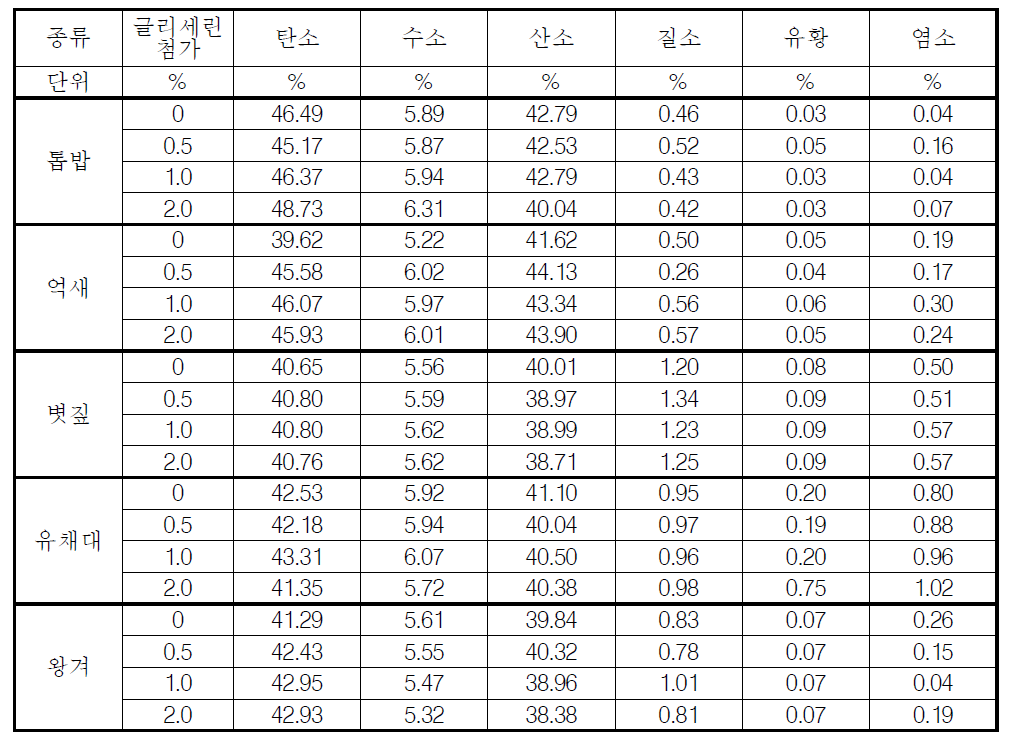 글리세린 첨가에 따른 목질계 펠릿의 연료특성 분석 결과