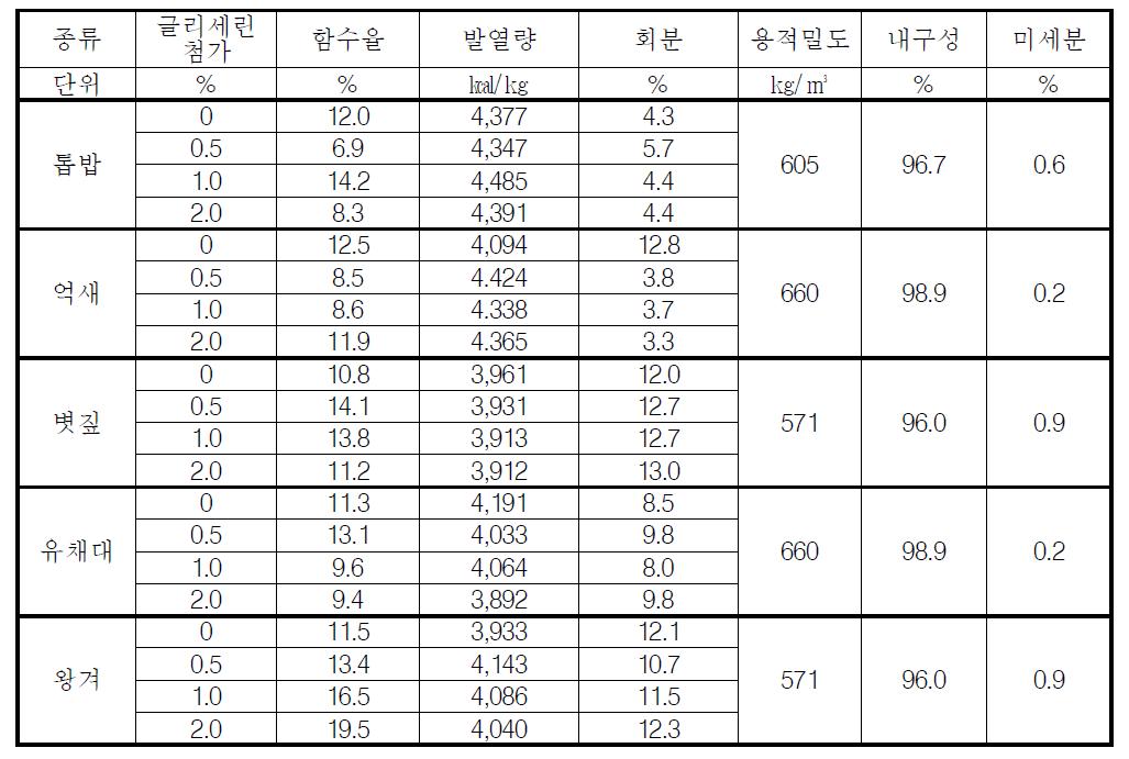 글리세린 첨가비율에 따른 목질계 펠릿의 연료특성 분석 결과