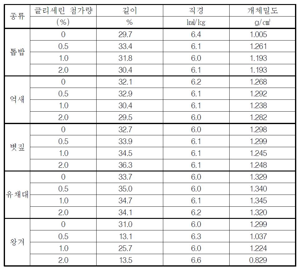 글리세린 첨가에 따른 목질계 펠릿의 연료특성 분석 결과