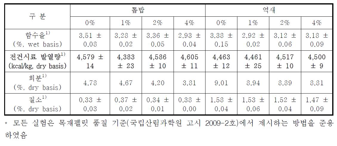 글리세린 첨가에 따른 목질계 연료의 발열량 분석