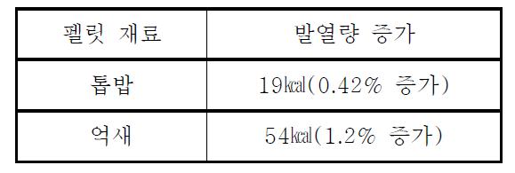 글리세린 첨가에 따른 발열량 분석