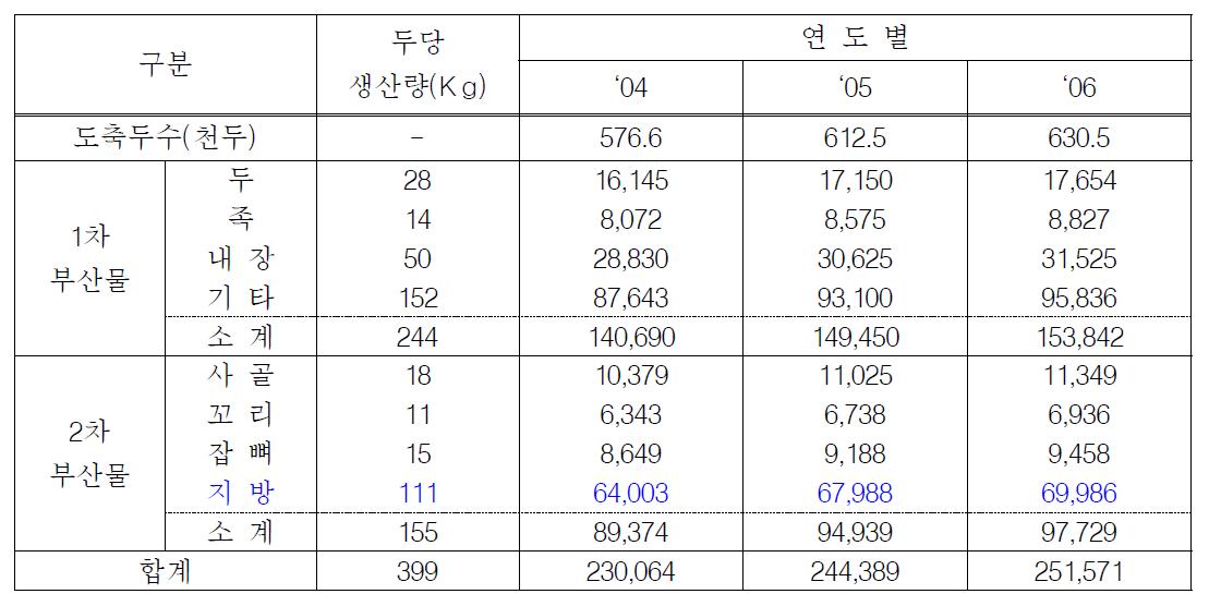 소 부산물 생산량 (단위:톤)