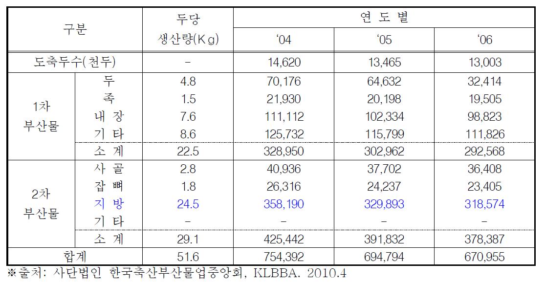 돼지 부산물 생산량 (단위:톤)