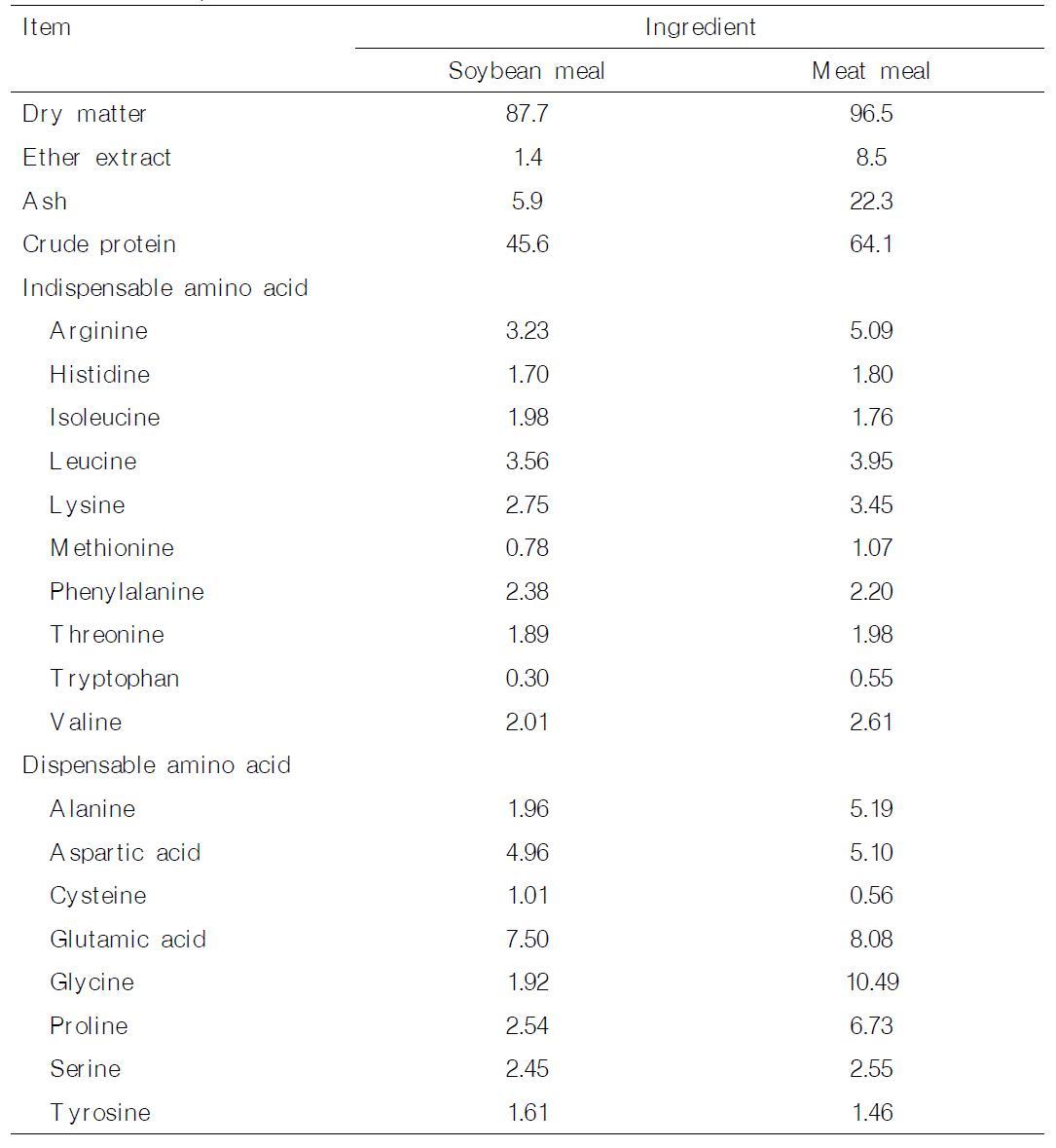 Analyzed nutrient composition of soybean meal and meat meal