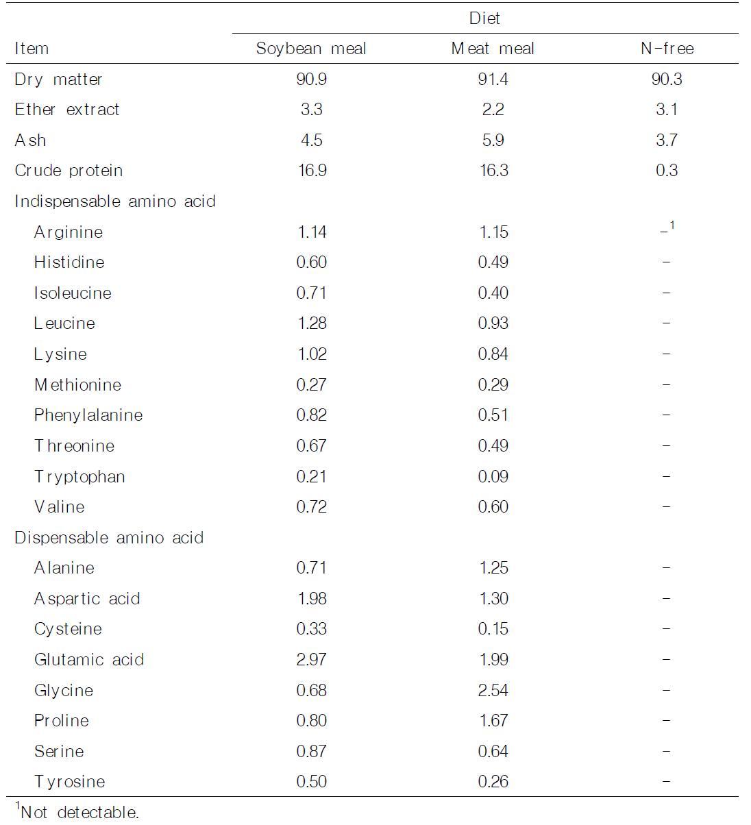 Analyzed nutrient composit ion of experimental diets (%, as-fed basis)