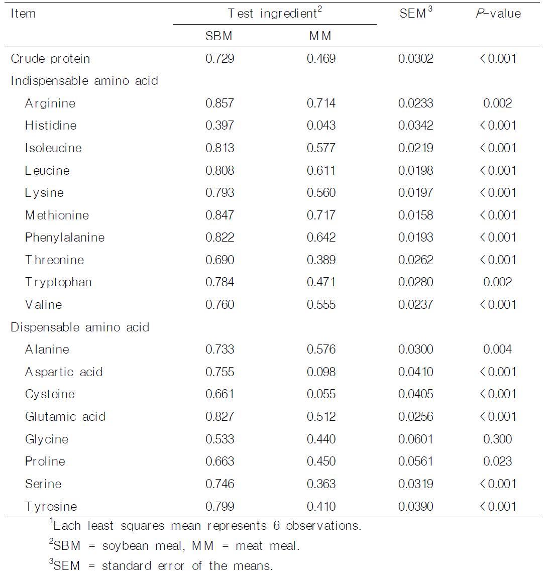 Coefficient of ileal apparent digest ibility of crude protein and amino acids in soybean meal and meat meal by growing pigs1