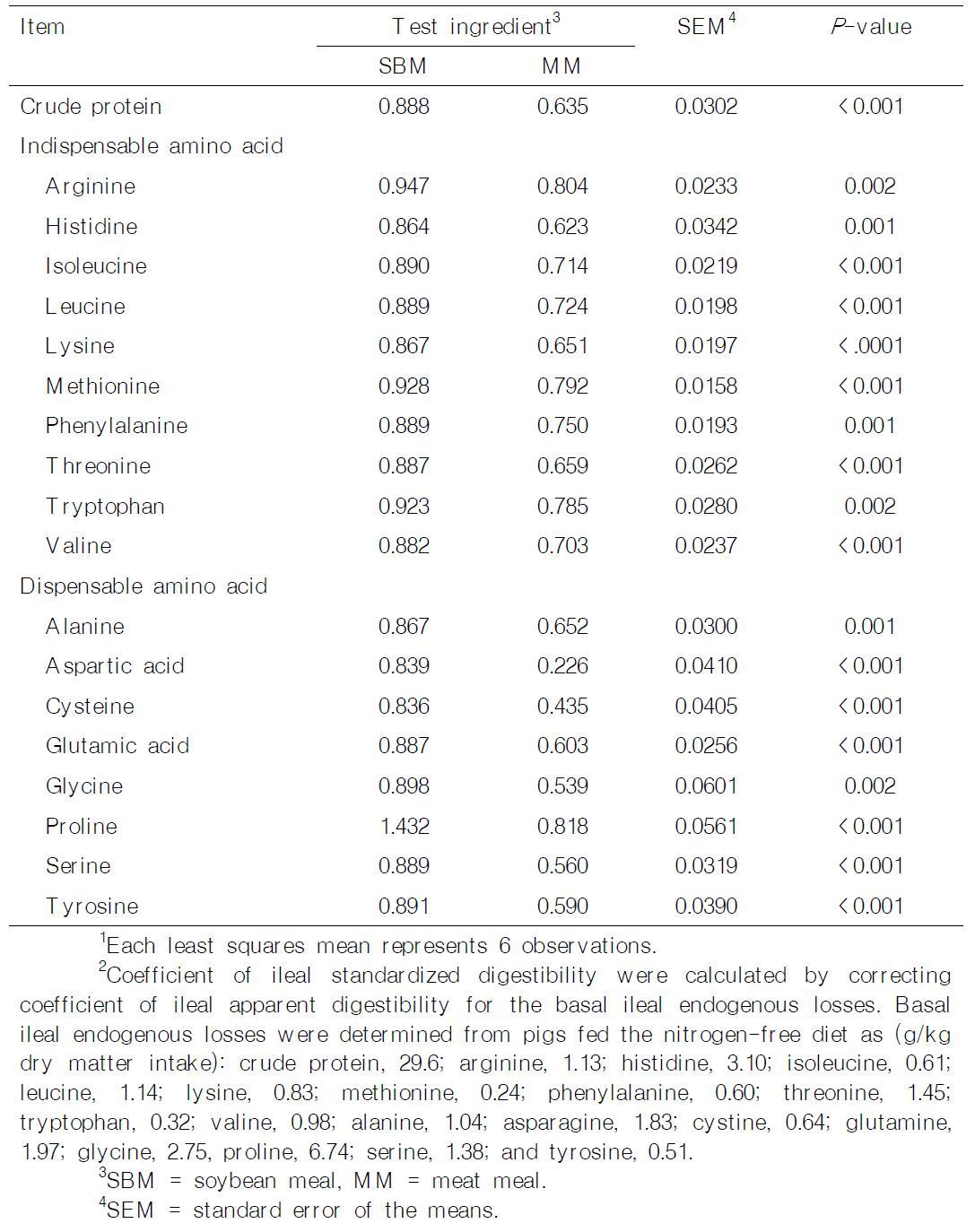 Coefficient of ileal standardized digestibility of crude protein and amino acids in soybean meal and meat meal by growing pigs1,2