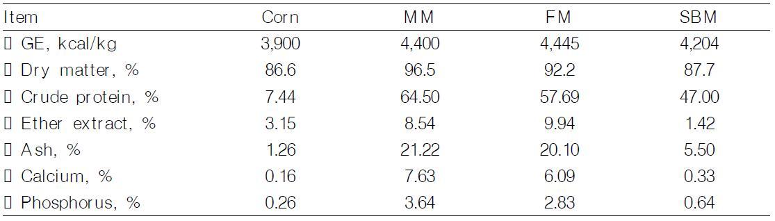 Energy and nutrient concentrations in corn, meat meal (MM ), fish meal (FM ), and soybean meal ( SBM ), as-is basis