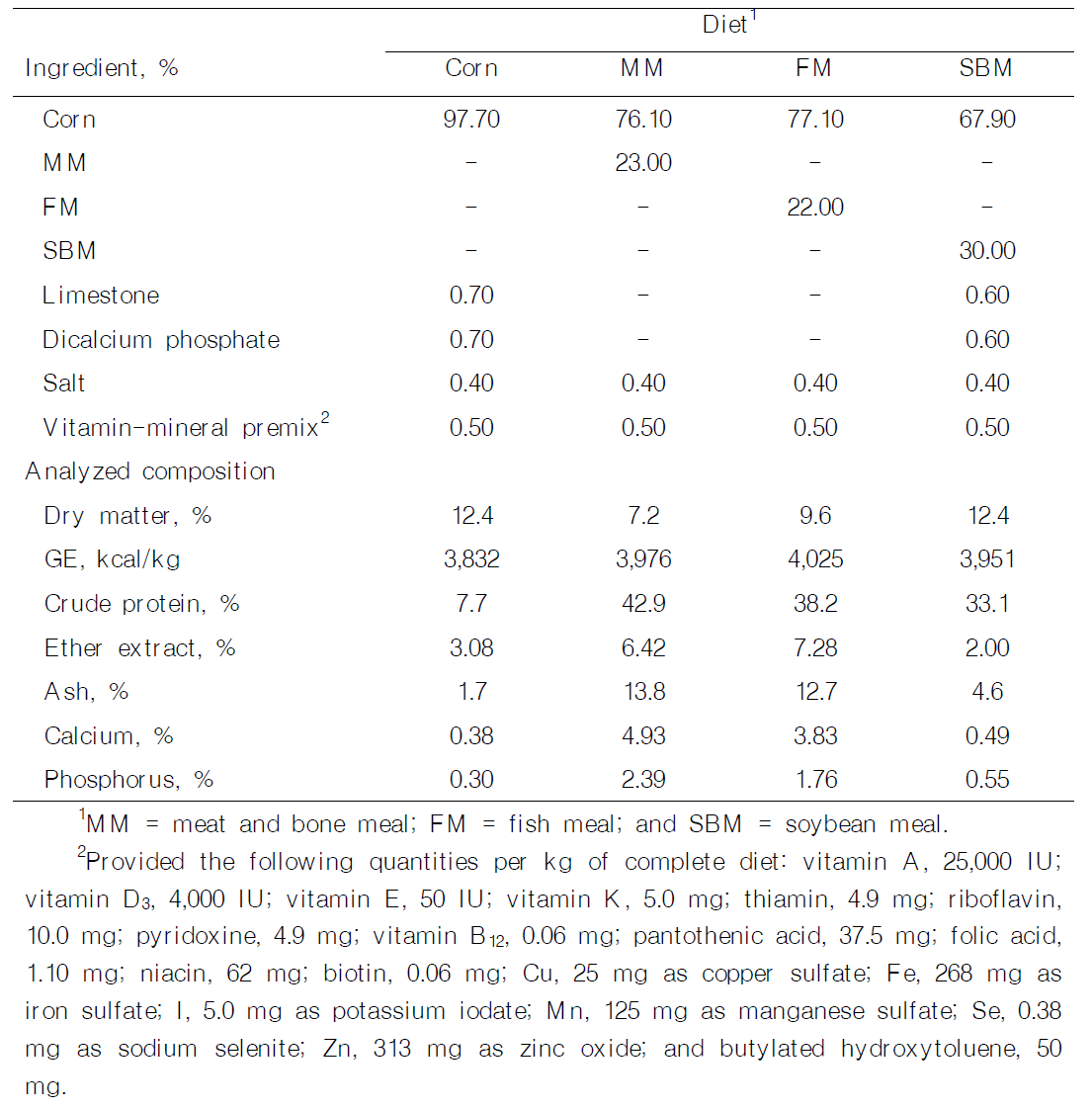 Ingredient composition and analyzed composition of experimental diets (%, as-fed basis)