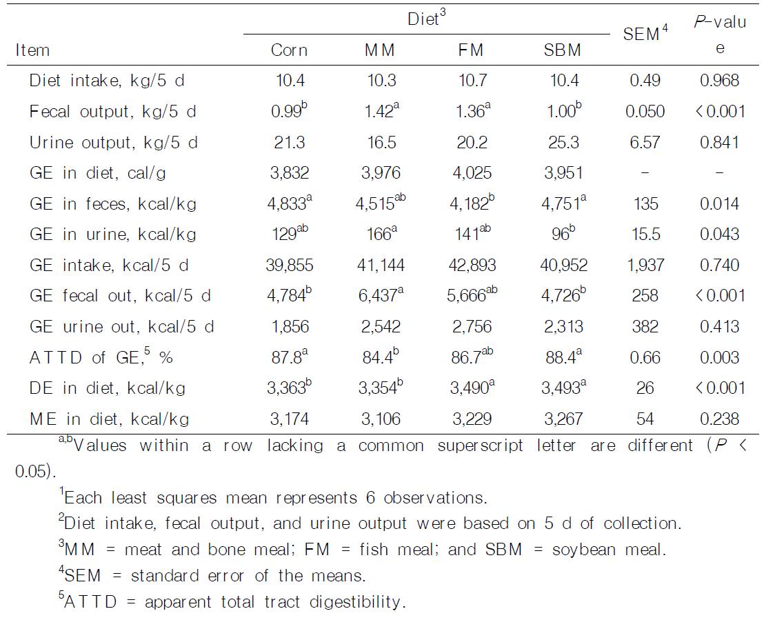 Energy digestibility and digestible energy (DE) and metabolizable energy (ME) of experimental diets, as-fed basis1,2