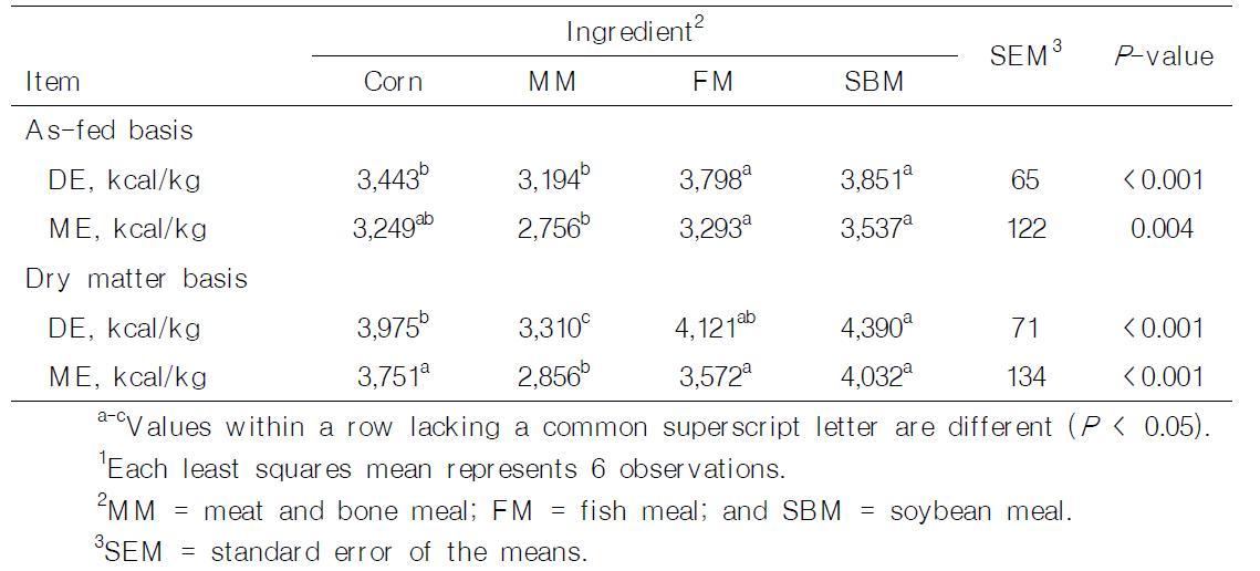 Digestible energy (DE) and metabolizable energy (ME) values for test ingredients fed to pigs1