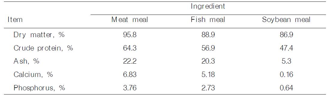 Analyzed composition of meat meal, fish meal, and soybean meal, as-is basis