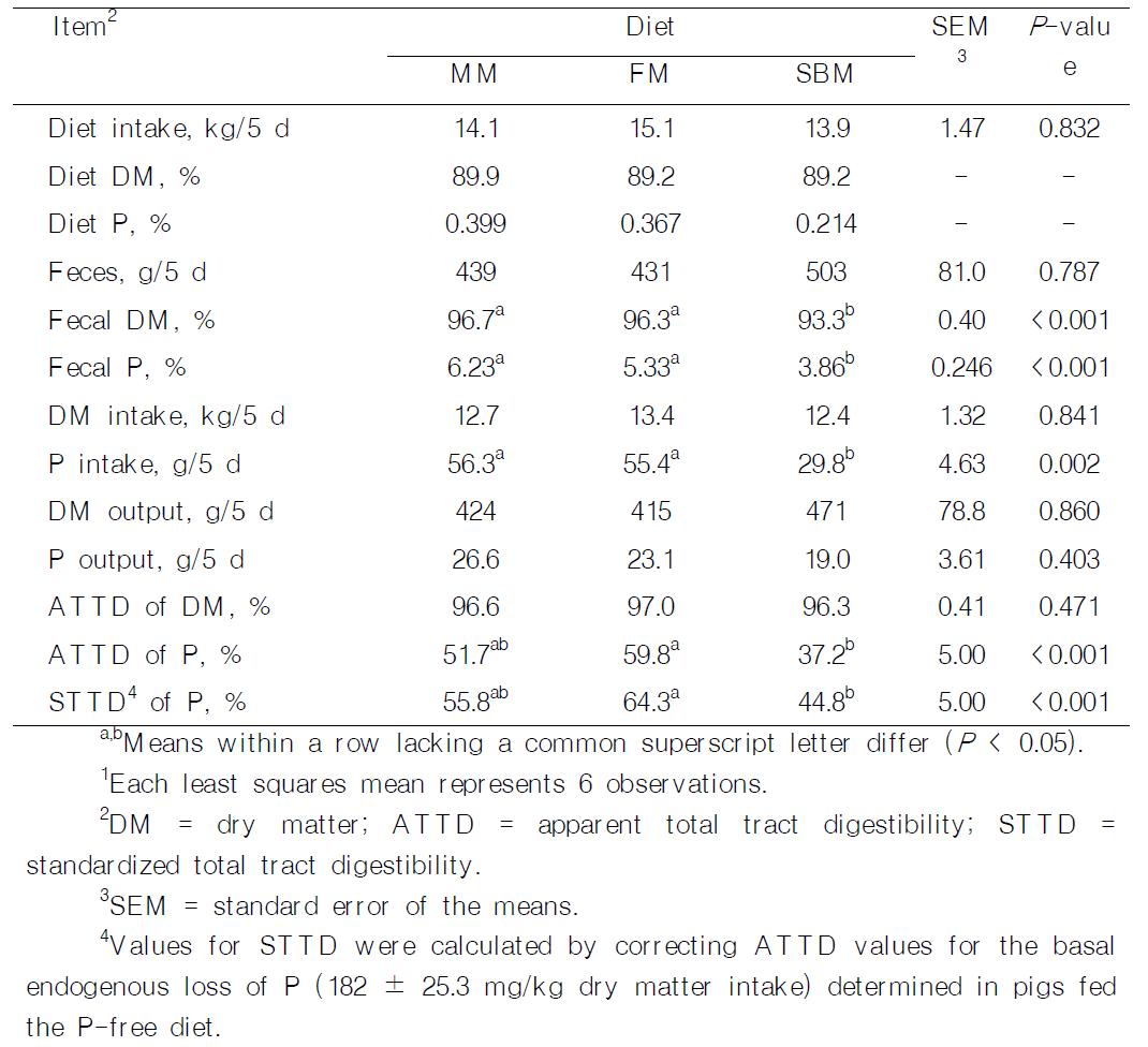 Phosphorus digestibility in meat meal (MM ), fish meal (FM ), and soybean meal ( SBM ) fed to pigs1