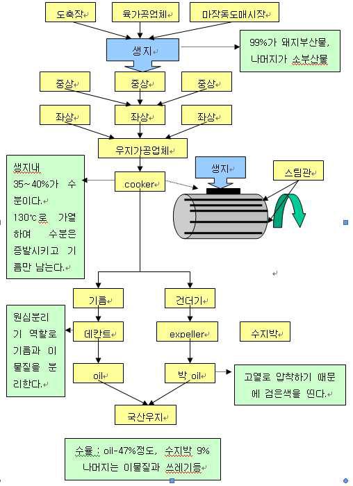 동물성 폐유지 착유과정 및 육분 생산 공정