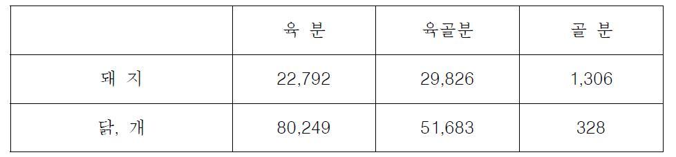 국내산 원료를 이용한 동물성사료 원료사용