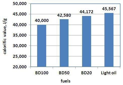 Calorific values of animal-fats biodiesels according to mix ing ratio with light oil