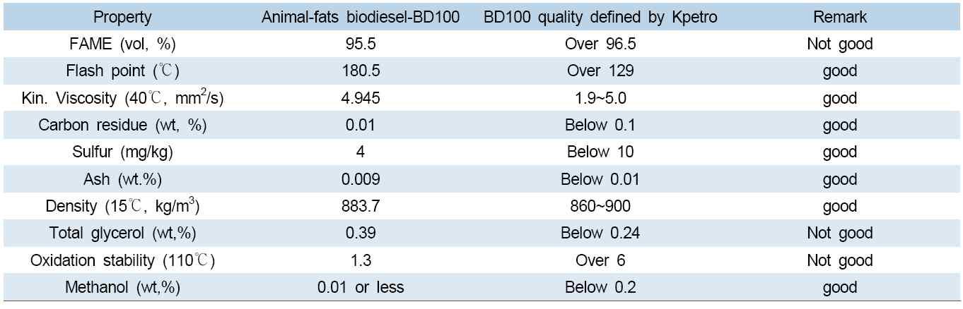 Specifications of the animal-fats based biodiesel