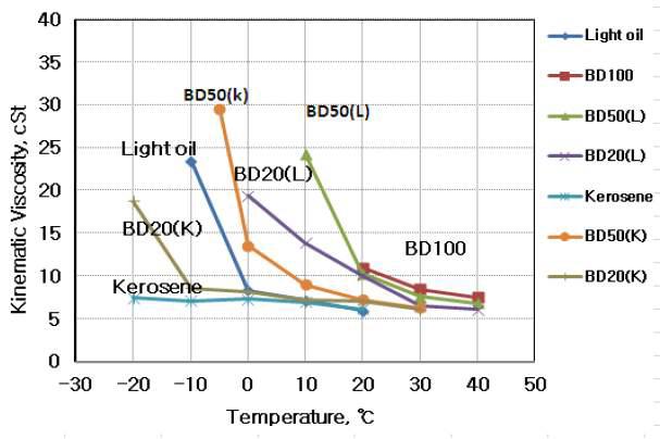 Kinematic viscosit ies of various BD by different temperatures