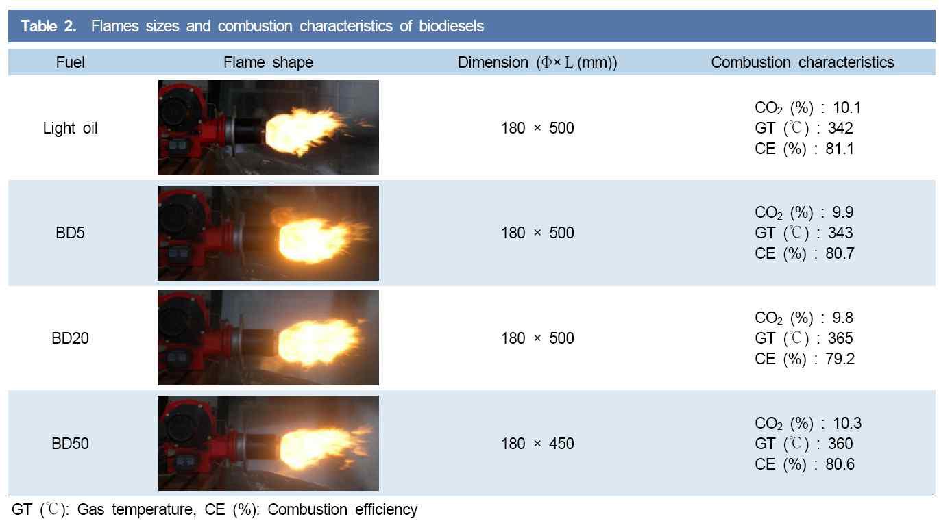 Flames sizes and combustion characteristics of biodiesels