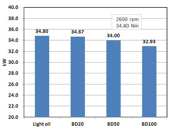 Power outputs by the differenent fuels