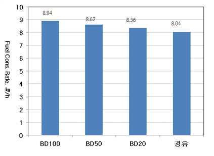 Fuel consumption rate of the four fuels