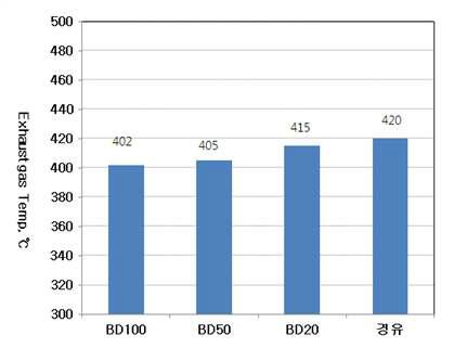 Temperatures of exhaust gas by the four fuels