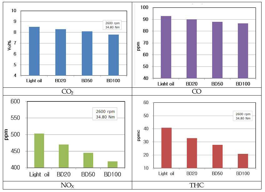 CO2, CO, NOX and THC amount in the exhaust gas by the four different fuels