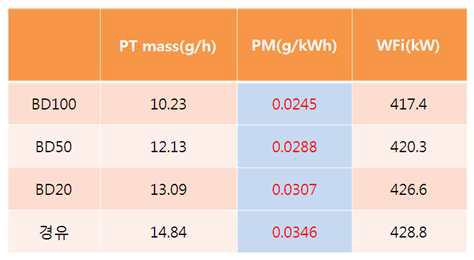 PMs of the four different fuels discharged from the engine