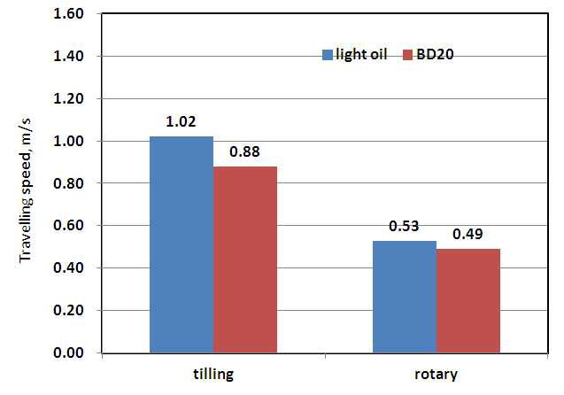 Performance of tilling and rotary operation of BD fuelled tractor