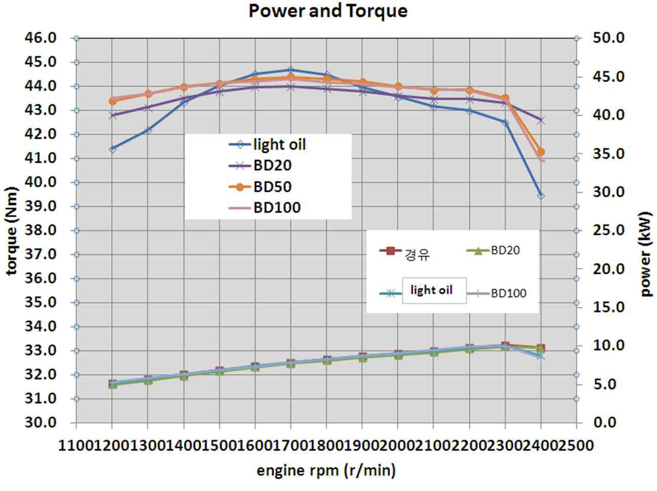 Power and torque curve of the engine run by four different fuels.