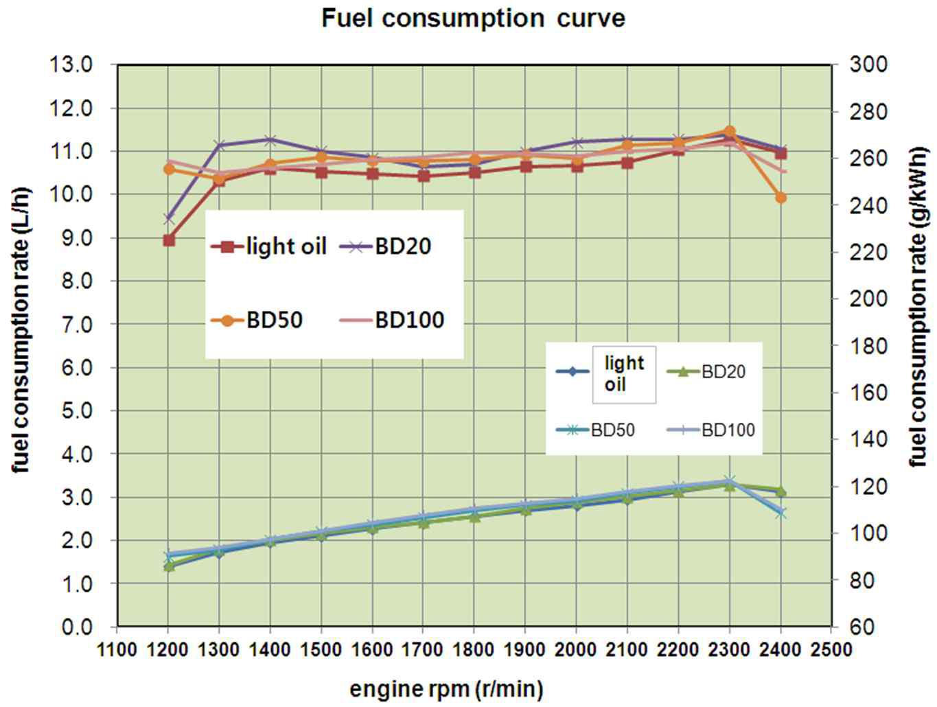 Fuel consumption rates of the engine run by the four fuels