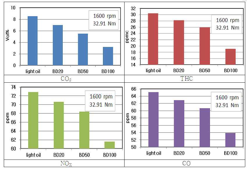 CO2, CO, NOX and THC amount in the exhaust gas by the four different fuels in the single cylinder engine.