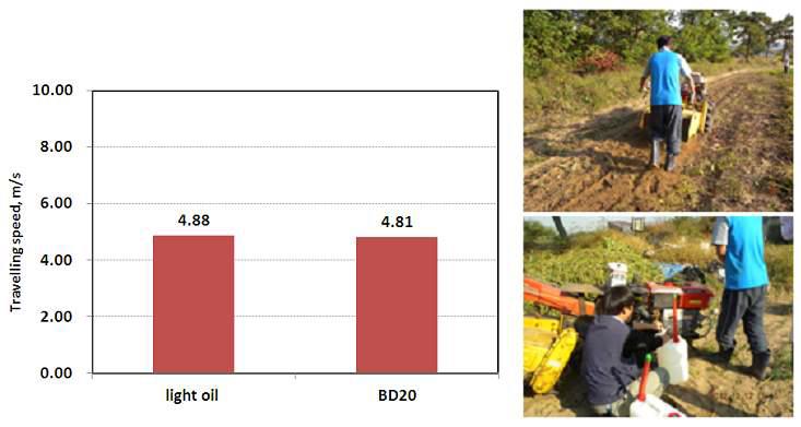 Rotary work performance of the power tiller with BD and light oil