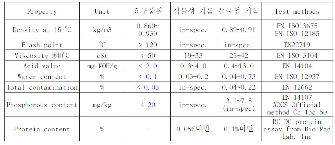 바이오디젤 원료유 요구품질과 식물성, 동물성 원료유 물성 비교