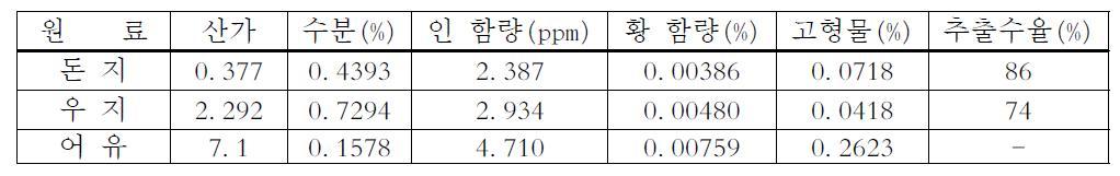 대전도축장 돈지 및 우지의 간접가열 추출 오일 및 어유의 물성, KIER