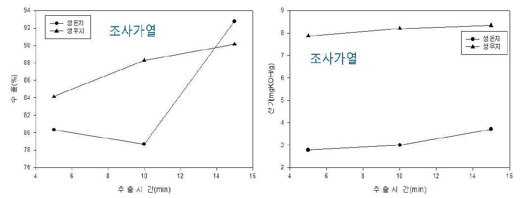 Microwave Oven을 이용한 조사가열 추출 수율 및 추출기름 산가