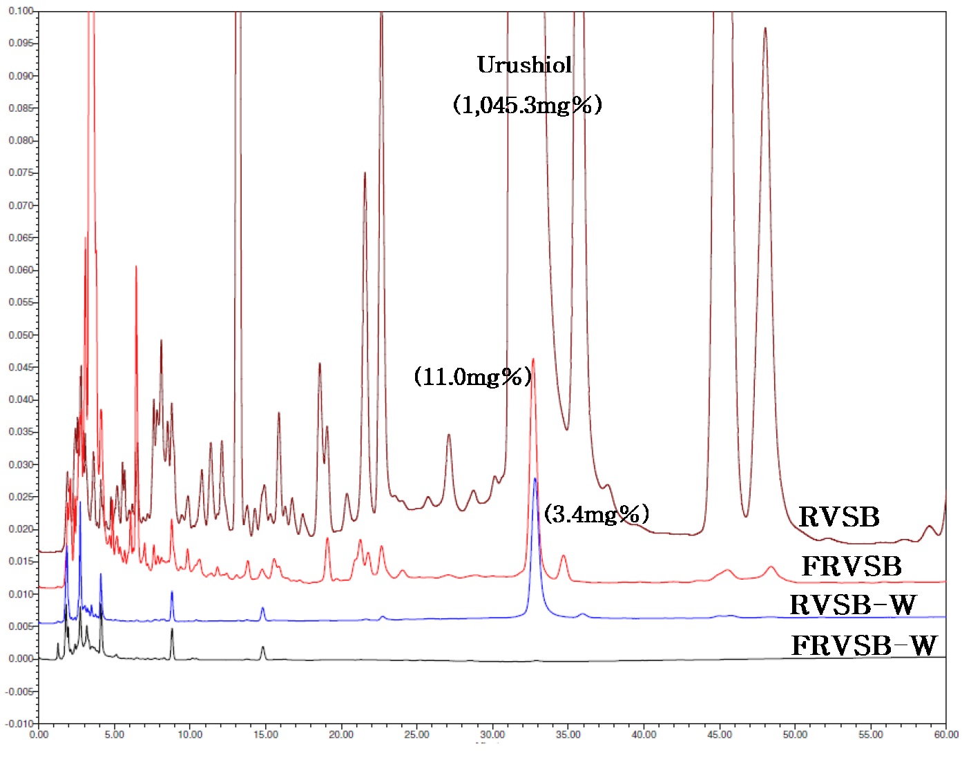 Fig. 1-1. Comparison of urushiol chromatogram between RVSB and FRVSB water extract
