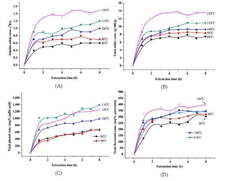 Fig. 1-2. Effect of extraction temperature and time on soluble solid(A), total solid(B), polyphenol(C) and flavonoid(D) elution in FRVSB.