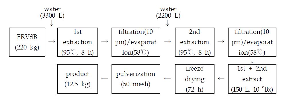 Fig. 3. Pilot scale production of FRVSB extract.