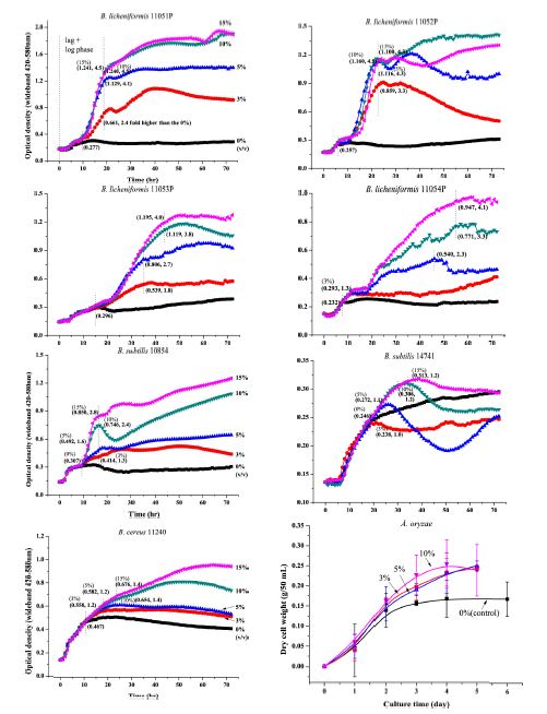 Fig. 2-1. Effect of FRVSB water extract on microbial growth of B. licheniformis, B. subtilis, B. cereus and A. oryzae