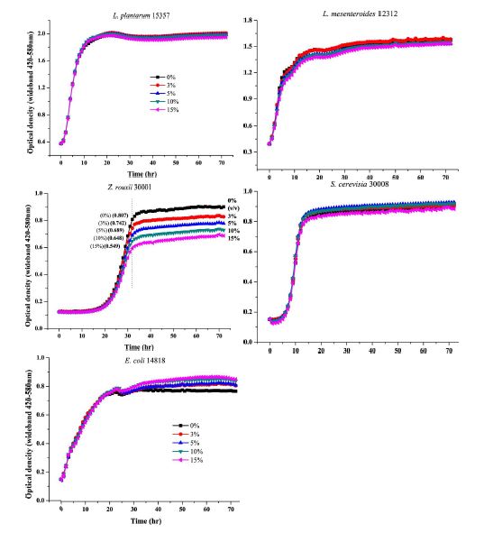 Fig. 2-2. Effect of FRVSB water extract on microbial growth of lactic acid bacteria, yeat and E. coli