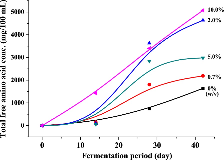 Fig. 3-1. Effect of FRVSB extract on total free amino acid content in brine mash during the brine fermentation stage