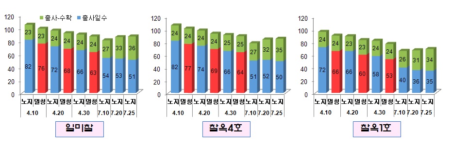 그림 1. 찰옥수수 생태형, 파종기 및 재배유형별 출사 및 수확일수