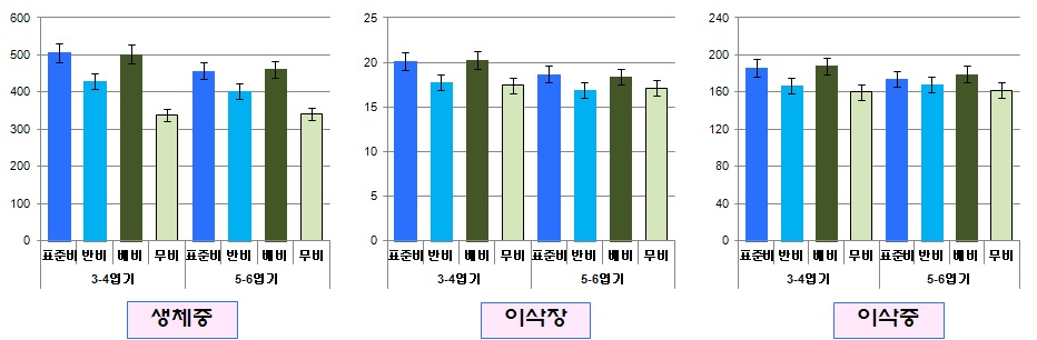 그림 3. 후기작 추비시기 및 추비량에 따른 생육 및 수량관련 형질 비교