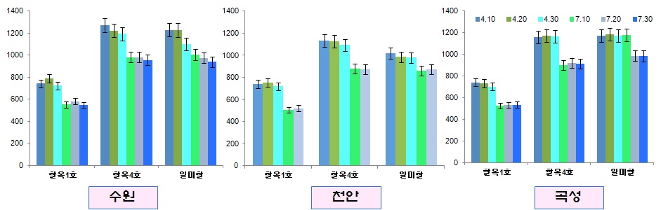 그림 8. 지대 및 파종시기별 수량성 비교