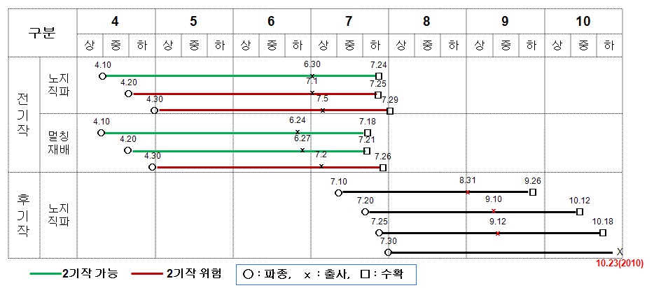 그림 10. 생태 및 재배유형별 적합 작부조합시기(일미찰-찰옥4호, 수원)