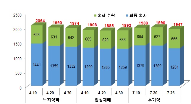 그림 11. 시험기간(‘10~’12) 중 파종기별 3년 평균 적산온도 비교(일미찰-찰옥4호, 수원)